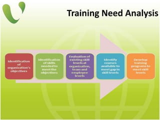 Training Need Analysis
 