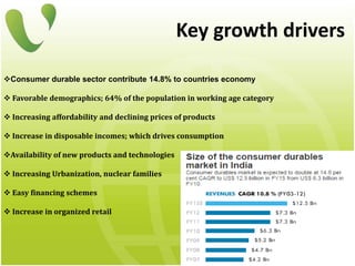 Consumer durable sector contribute 14.8% to countries economy
 Favorable demographics; 64% of the population in working age category
 Increasing affordability and declining prices of products
 Increase in disposable incomes; which drives consumption
Availability of new products and technologies
 Increasing Urbanization, nuclear families
 Easy financing schemes
 Increase in organized retail
Key growth drivers
 
