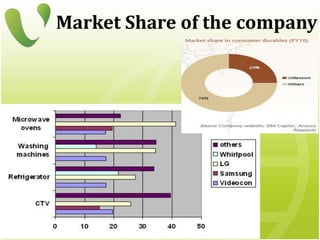 Market Share of the company
 