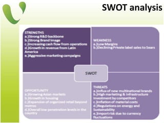 SWOT analysis
 