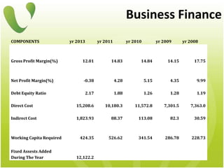 Business Finance
COMPONENTS yr 2013 yr 2011 yr 2010 yr 2009 yr 2008
Gross Profit Margin(%) 12.01 14.83 14.84 14.15 17.75
Net Profit Margin(%) -0.38 4.28 5.15 4.35 9.99
Debt Equity Ratio 2.17 1.88 1.26 1.28 1.19
Direct Cost 15,208.6 10,180.3 11,572.8 7,301.5 7,363.0
Indirect Cost 1,823.93 88.37 113.08 82.3 30.59
Working Capita Required 424.35 526.62 341.54 286.78 228.73
Fixed Assests Added
During The Year 12,122.2
 
