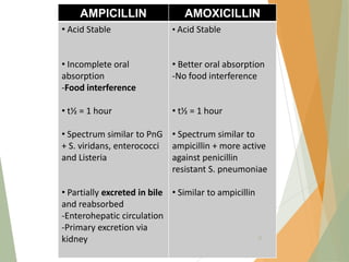 AMPICILLIN AMOXICILLIN
• Acid Stable
• Incomplete oral
absorption
-Food interference
• t½ = 1 hour
• Spectrum similar to PnG
+ S. viridans, enterococci
and Listeria
• Partially excreted in bile
and reabsorbed
-Enterohepatic circulation
-Primary excretion via
kidney
• Acid Stable
• Better oral absorption
-No food interference
• t½ = 1 hour
• Spectrum similar to
ampicillin + more active
against penicillin
resistant S. pneumoniae
• Similar to ampicillin
35
 