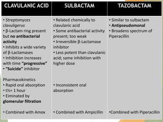 CLAVULANIC ACID SULBACTAM TAZOBACTAM
• Streptomyces
clavuligerus
• β-Lactam ring present
but no antibacterial
activity
• Inhibits a wide variety
of β-Lactamases
• Inhibition increases
with time “progressive”
• “Suicide” inhibitor
Pharmacokinetics
• Rapid oral absorption
• t½= 1 hour
• Eiminated by
glomerular filtration
• Combined with Amox
• Related chemically to
clavulanic acid
• Some antibacterial activity
present; too weak
• Irreversible β-Lactamase
inhibitor
• Less potent than clavulanic
acid; same inhibition with
higher dose
• Inconsistent oral
absorption
• Combined with Ampicillin
• Similar to sulbactam
• Antipseudomonal
• Broadens spectrum of
Piperacillin
•Combined with Piperacillin
63
 