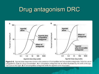 Drug antagonism DRC
 