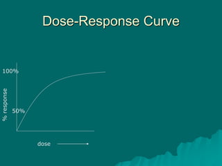 Dose-Response Curve
dose
%response
100%
50%
 