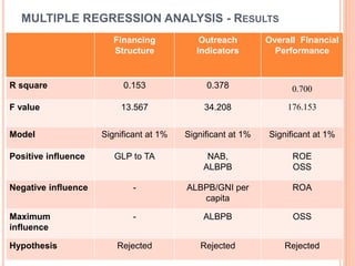 MULTIPLE REGRESSION ANALYSIS - RESULTS
Financing
Structure
Outreach
Indicators
Overall Financial
Performance
R square 0.153 0.378 0.700
F value 13.567 34.208 176.153
Model Significant at 1% Significant at 1% Significant at 1%
Positive influence GLP to TA NAB,
ALBPB
ROE
OSS
Negative influence - ALBPB/GNI per
capita
ROA
Maximum
influence
- ALBPB OSS
Hypothesis Rejected Rejected Rejected
 