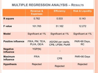 MULTIPLE REGRESSION ANALYSIS – RESULTS
Revenue &
Expenses
Efficiency Risk & Liquidity
R square 0.762 0.533 0.143
F value 101.765 51.162 12.272
Model Significant at 1% Significant at 1% Significant at 1%
Positive influence FR/A, PM, TE/A,
PLI/A, OE/A
AS/GNI per capita,
CPB, LPSM, PeAR
PAR>90 Days,
RC
Negative
influence
YGP(N)
-
-
Maximum
influence
FR/A
CPB
PAR>90 Days
Hypothesis Rejected
Rejected
Rejected
 