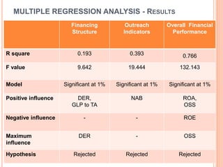 MULTIPLE REGRESSION ANALYSIS - RESULTS
Financing
Structure
Outreach
Indicators
Overall Financial
Performance
R square 0.193 0.393 0.766
F value 9.642 19.444 132.143
Model Significant at 1% Significant at 1% Significant at 1%
Positive influence DER,
GLP to TA
NAB ROA,
OSS
Negative influence - - ROE
Maximum
influence
DER - OSS
Hypothesis Rejected Rejected Rejected
 