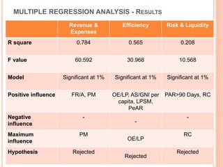 MULTIPLE REGRESSION ANALYSIS - RESULTS
Revenue &
Expenses
Efficiency Risk & Liquidity
R square 0.784 0.565 0.208
F value 60.592 30.968 10.568
Model Significant at 1% Significant at 1% Significant at 1%
Positive influence FR/A, PM OE/LP, AS/GNI per
capita, LPSM,
PeAR
PAR>90 Days, RC
Negative
influence
-
-
-
Maximum
influence
PM
OE/LP
RC
Hypothesis Rejected
Rejected
Rejected
 