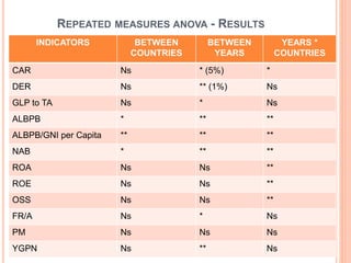 REPEATED MEASURES ANOVA - RESULTS
INDICATORS BETWEEN
COUNTRIES
BETWEEN
YEARS
YEARS *
COUNTRIES
CAR Ns * (5%) *
DER Ns ** (1%) Ns
GLP to TA Ns * Ns
ALBPB * ** **
ALBPB/GNI per Capita ** ** **
NAB * ** **
ROA Ns Ns **
ROE Ns Ns **
OSS Ns Ns **
FR/A Ns * Ns
PM Ns Ns Ns
YGPN Ns ** Ns
 
