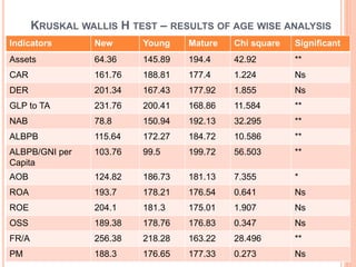 KRUSKAL WALLIS H TEST – RESULTS OF AGE WISE ANALYSIS
Indicators New Young Mature Chi square Significant
Assets 64.36 145.89 194.4 42.92 **
CAR 161.76 188.81 177.4 1.224 Ns
DER 201.34 167.43 177.92 1.855 Ns
GLP to TA 231.76 200.41 168.86 11.584 **
NAB 78.8 150.94 192.13 32.295 **
ALBPB 115.64 172.27 184.72 10.586 **
ALBPB/GNI per
Capita
103.76 99.5 199.72 56.503 **
AOB 124.82 186.73 181.13 7.355 *
ROA 193.7 178.21 176.54 0.641 Ns
ROE 204.1 181.3 175.01 1.907 Ns
OSS 189.38 178.76 176.83 0.347 Ns
FR/A 256.38 218.28 163.22 28.496 **
PM 188.3 176.65 177.33 0.273 Ns
 