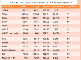 KRUSKAL WALLIS H TEST – RESULTS OF AGE WISE ANALYSIS
Indicators New Young Mature Chi square Significant
YGPN 243.72 199.3 167.99 15.17 **
TE/A 243.44 217.68 164.5 22.881 **
FE/A 230.02 22.53 164.02 23.416 **
PLI/A 162.9 157.55 183.28 3.379 Ns
OE/A 227.86 192.28 170.77 8.304 *
OE/LP 210.96 176.92 175.23 2.786 Ns
AS/GNI per capita 139.88 119.68 192.6 26.173 **
CPB 160.24 180.49 179.13 0.815 Ns
LPSM 200.84 183.38 174.91 1.635 Ns
PeAR 217.74 170.4 175.87 4.16 Ns
PAR>90 DAYS 81.1 133.23 195.31 40.498 **
RC 170.86 208.91 172.73 5.68 Ns
NELA as % TA 117.82 175.22 183.96 9.572 **
 