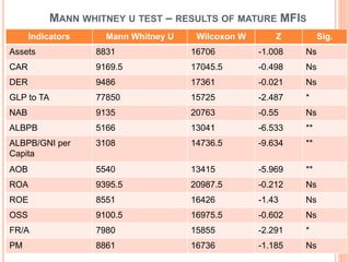 MANN WHITNEY U TEST – RESULTS OF MATURE MFIS
Indicators Mann Whitney U Wilcoxon W Z Sig.
Assets 8831 16706 -1.008 Ns
CAR 9169.5 17045.5 -0.498 Ns
DER 9486 17361 -0.021 Ns
GLP to TA 77850 15725 -2.487 *
NAB 9135 20763 -0.55 Ns
ALBPB 5166 13041 -6.533 **
ALBPB/GNI per
Capita
3108 14736.5 -9.634 **
AOB 5540 13415 -5.969 **
ROA 9395.5 20987.5 -0.212 Ns
ROE 8551 16426 -1.43 Ns
OSS 9100.5 16975.5 -0.602 Ns
FR/A 7980 15855 -2.291 *
PM 8861 16736 -1.185 Ns
 