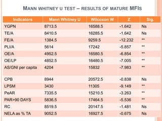MANN WHITNEY U TEST – RESULTS OF MATURE MFIS
Indicators Mann Whitney U Wilcoxon W Z Sig.
YGPN 8713.5 16588.5 -1.642 Ns
TE/A 8410.5 16285.5 -1.642 Ns
FE/A 1384.5 9259.5 -12.232 **
PLI/A 5614 17242 -5.857 **
OE/A 4952.5 16580.5 -6.854 **
OE/LP 4852.5 16480.5 -7.005 **
AS/GNI per capita 4204 15832 -7.983 **
CPB 8944 20572.5 -0.838 Ns
LPSM 3430 11305 -9.149 **
PeAR 7335.5 15210.5 -3.263 **
PAR>90 DAYS 5836.5 17464.5 -5.536 **
RC 8519.5 20147.5 -1.481 Ns
NELA as % TA 9052.5 16927.5 -0.675 Ns
 