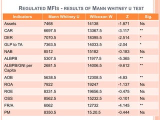 REGULATED MFIS - RESULTS OF MANN WHITNEY U TEST
Indicators Mann Whitney U Wilcoxon W Z Sig.
Assets 7468 14138 -1.871 Ns
CAR 6697.5 13367.5 -3.117 **
DER 7070.5 18395.5 -2.514 *
GLP to TA 7363.5 14033.5 -2.04 *
NAB 8512 15182 -0.183 Ns
ALBPB 5307.5 11977.5 -5.365 **
ALBPB/GNI per
Capita
2681.5 14006.5 -9.612 **
AOB 5638.5 12308.5 -4.83 **
ROA 7922 19247 -1.137 Ns
ROE 8331.5 19656.5 -0.475 Ns
OSS 8562.5 15232.5 -0.101 Ns
FR/A 6062 12732 -4.145 **
PM 8350.5 15.20.5 -0.444 Ns
 