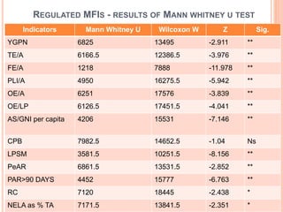REGULATED MFIS - RESULTS OF MANN WHITNEY U TEST
Indicators Mann Whitney U Wilcoxon W Z Sig.
YGPN 6825 13495 -2.911 **
TE/A 6166.5 12386.5 -3.976 **
FE/A 1218 7888 -11.978 **
PLI/A 4950 16275.5 -5.942 **
OE/A 6251 17576 -3.839 **
OE/LP 6126.5 17451.5 -4.041 **
AS/GNI per capita 4206 15531 -7.146 **
CPB 7982.5 14652.5 -1.04 Ns
LPSM 3581.5 10251.5 -8.156 **
PeAR 6861.5 13531.5 -2.852 **
PAR>90 DAYS 4452 15777 -6.763 **
RC 7120 18445 -2.438 *
NELA as % TA 7171.5 13841.5 -2.351 *
 