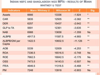INDIAN NBFC AND BANGLADESH NGO MFIS - RESULTS OF MANN
WHITNEY U TEST
Indicators Mann Whitney U Wilcoxon W Z Sig.
Assets 6666 13336 -1.924 *
CAR 5835 12505 -3.382 **
DER 6257 15437 -2.642 **
GLP to TA 5691 12361 -3.635 **
NAB 6988 13658 -1.359 Ns
ALBPB 4917.5 11587.5 -4.993 **
ALBPB/GNI per
Capita
1422.5 10602.5 -11.126 **
AOB 5339 12009 -4.253 **
ROA 7336.5 16516.5 -0.748 Ns
ROE 7662.5 16842.5 -0.175 Ns
OSS 7473.5 14143.5 -0.507 Ns
FR/A 4646.5 11316.5 -5.468 **
PM 7248 13918 -0.903 Ns
 