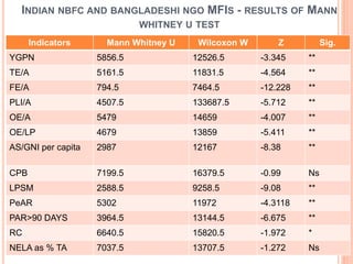 INDIAN NBFC AND BANGLADESHI NGO MFIS - RESULTS OF MANN
WHITNEY U TEST
Indicators Mann Whitney U Wilcoxon W Z Sig.
YGPN 5856.5 12526.5 -3.345 **
TE/A 5161.5 11831.5 -4.564 **
FE/A 794.5 7464.5 -12.228 **
PLI/A 4507.5 133687.5 -5.712 **
OE/A 5479 14659 -4.007 **
OE/LP 4679 13859 -5.411 **
AS/GNI per capita 2987 12167 -8.38 **
CPB 7199.5 16379.5 -0.99 Ns
LPSM 2588.5 9258.5 -9.08 **
PeAR 5302 11972 -4.3118 **
PAR>90 DAYS 3964.5 13144.5 -6.675 **
RC 6640.5 15820.5 -1.972 *
NELA as % TA 7037.5 13707.5 -1.272 Ns
 