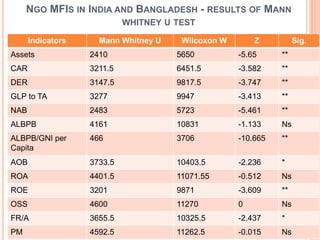 NGO MFIS IN INDIA AND BANGLADESH - RESULTS OF MANN
WHITNEY U TEST
Indicators Mann Whitney U Wilcoxon W Z Sig.
Assets 2410 5650 -5.65 **
CAR 3211.5 6451.5 -3.582 **
DER 3147.5 9817.5 -3.747 **
GLP to TA 3277 9947 -3.413 **
NAB 2483 5723 -5.461 **
ALBPB 4161 10831 -1.133 Ns
ALBPB/GNI per
Capita
466 3706 -10.665 **
AOB 3733.5 10403.5 -2.236 *
ROA 4401.5 11071.55 -0.512 Ns
ROE 3201 9871 -3.609 **
OSS 4600 11270 0 Ns
FR/A 3655.5 10325.5 -2.437 *
PM 4592.5 11262.5 -0.015 Ns
 