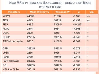 NGO MFIS IN INDIA AND BANGLADESH - RESULTS OF MANN
WHITNEY U TEST
Indicators Mann Whitney U Wilcoxon W Z Sig.
YGPN 44536 11206 -0.165 Ns
TE/A 4043 10713 -1.437 Ns
FE/A 639.5 7309.5 -10.217 **
PLI/A 2814 6054 -4.608 **
OE/A 3000 6240 -4.128 **
OE/LP 2721.5 5961.5 -4.846 **
AS/GNI per capita 860.5 4100.5 -9.647 **
CPB 3292.5 6532.5 -3.379 **
LPSM 2256 8926 -6.047 **
PeAR 3779 10449 -2.118 *
PAR>90 DAYS 2026.5 5266.5 -6.666 **
RC 3677.5 1047.5 -2.389 *
NELA as % TA 3451.5 6691.5 -2.936 **
 