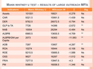 MANN WHITNEY U TEST – RESULTS OF LARGE OUTREACH MFIS
Indicators Mann Whitney U Wilcoxon W Z Sig.
Assets 101551 16821 -0.278 Ns
CAR 9321.5 15991.5 -1.439 Ns
DER 9782.5 26072.5 -0.794 Ns
GLP to TA 7726 14396 -2.672 **
NAB 10004 26294 -0.484 Ns
ALBPB 6985.5 13655.5 -4.709 **
ALBPB/GNI per
Capita
2073 18363 -11.583 **
AOB 7287 13957 -4.287 **
ROA 10274 16944 -0.106 Ns
ROE 9215.5 15885.5 -1.588 Ns
OSS 9627 16297 -1.012 Ns
FR/A 7277.5 13947.5 -4.3 **
PM 9388.5 16058.5 -1.346 Ns
 