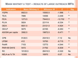 MANN WHITNEY U TEST – RESULTS OF LARGE OUTREACH MFIS
Indicators Mann Whitney U Wilcoxon W Z Sig.
YGPN 8923.5 15593.5 -1.996 *
TE/A 7886 14556 -3.448 **
FE/A 1273.5 79443.5 -12.702 **
PLI/A 5824 221114 -6.334 **
OE/A 6831.5 23121.5 -4.924 **
OE/LP 5875 22165 -6.263 **
AS/GNI per capita 3582.5 19872.5 -9.471 **
CPB 9128.5 25418.5 -7.12 Ns
LPSM 412 10793 -8.715 **
PeAR 7103 13773 -4.544 **
PAR>90 DAYS 5472 21762 -6.839 **
RC 10120.5 26410.5 -0.322 Ns
NELA as % TA 10300 16970 -0.07 Ns
 