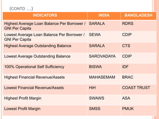 (CONTD …)
INDICATORS INDIA BANGLADESH
Highest Average Loan Balance Per Borrower /
GNI Per Capita
SARALA RDRS
Lowest Average Loan Balance Per Borrower /
GNI Per Capita
SEWA CDIP
Highest Average Outstanding Balance SARALA CTS
Lowest Average Outstanding Balance SAROVADAYA CDIP
100% Operational Self Sufficiency BISWA IDF
Highest Financial Revenue/Assets MAHASEMAM BRAC
Lowest Financial Revenue/Assets HiH COAST TRUST
Highest Profit Margin SWAWS ASA
Lowest Profit Margin SMSS PMUK
 