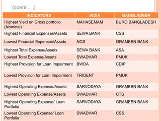 (CONTD . . .)
INDICATORS INDIA BANGLADESH
Highest Yield on Gross portfolio
(Nominal)
MAHASEMAM BURO BANGLADESH
Highest Financial Expenses/Assets SEWA BANK CSS
Lowest Financial Expenses/Assets NCS GRAMEEN BANK
Highest Total Expense/Assets SEWA BANK ASA
Lowest Total Expense/Assets SWADHAR PMUK
Highest Provision for Loan Impairment BWDA CDIP
Lowest Provision for Loan Impairment TRIDENT PMUK
Highest Operating Expense/Assets SARVODAYA GRAMEEN BANK
Lowest Operating Expense/Assets SWADHAR CTS
Highest Operating Expense/ Loan
Portfolio
SARVODAYA GRAMEEN BANK
Lowest Operating Expense/ Loan
Portfolio
SWADHAR CSS
 