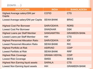 (CONTD . . .)
INDICATORS INDIA BANGLADESH
Highest Average salary/GNI per
Capita
CCFID CTS
Lowest Average salary/GNI per Capita SEWA BANK BRAC
Highest Cost Per Borrower SARVODAYA RDRS
Lowest Cost Per Borrower SWADHAR DSK
Highest Loans per Staff Member SANGAMITRA GRAMEEN BANk
Lowest Loans per Staff Member HiH CTS
Highest Personnel Allocation Ratio SARVODAYA IDF
Lowest Personnel Allocation Ratio SEWA BANK RIC
Highest Portfolio at Risk ASIRVAD CDIP
Lowest Portfolio at Risk SEWA BANK RRF
Highest Risk Coverage GRAMA VIDIYAL CDIP
Lowest Risk Coverage SMSS BEES
Highest Non Earning liquid assets SARALA CTS
Lowest Non Earning liquid assets HiH GRAMEEN BANK
 