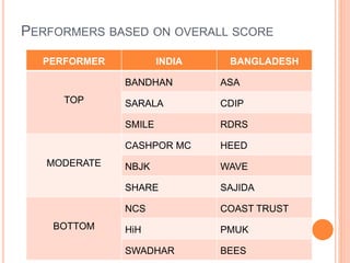 PERFORMERS BASED ON OVERALL SCORE
PERFORMER INDIA BANGLADESH
TOP
BANDHAN ASA
SARALA CDIP
SMILE RDRS
MODERATE
CASHPOR MC HEED
NBJK WAVE
SHARE SAJIDA
BOTTOM
NCS COAST TRUST
HiH PMUK
SWADHAR BEES
 