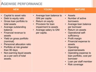NEW YOUNG MATURE
• Capital to asset ratio
• Debt to equity ratio
• Gross loan portfolio to
total assets
• Average outstanding
balance
• Financial revenue to
assets
• Yield on gross portfolio
(nominal)
• Personnel allocation ratio
• Portfolio at risk greater
than 90 days
• Non-earning liquid assets
as a per cent of total
assets.
• Average loan balance to
GNI per capita
• Return on equity
• Provision for loan
impairment to assets
• Average salary to GNI
per capita.
• Assets
• Number of active
borrowers
• Average loan balance
per borrower
• Return on assets
• Operational self-
sufficiency
• Profit margin
• Financial expense to
assets
• Operating
expense/assets
• Operating expense to
loan portfolio, cost per
borrower
• Loan per staff member
• Risk coverage
AGEWISE PERFORMANCE
 