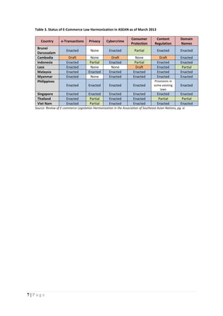 7 | P a g e
Table 3. Status of E-Commerce Law Harmonization in ASEAN as of March 2013
Country e-Transactions Privacy Cybercrime
Consumer
Protection
Content
Regulation
Domain
Names
Brunei
Darussalam
Enacted None Enacted Partial Enacted Enacted
Cambodia Draft None Draft None Draft Enacted
Indonesia Enacted Partial Enacted Partial Enacted Enacted
Laos Enacted None None Draft Enacted Partial
Malaysia Enacted Enacted Enacted Enacted Enacted Enacted
Myanmar Enacted None Enacted Enacted Enacted Enacted
Philippines
Enacted Enacted Enacted Enacted
Provisions in
some existing
laws
Enacted
Singapore Enacted Enacted Enacted Enacted Enacted Enacted
Thailand Enacted Partial Enacted Enacted Partial Partial
Viet Nam Enacted Partial Enacted Enacted Enacted Enacted
Source: Review of E-commerce Legislation Harmonization in the Association of Southeast Asian Nations, pg. xi
 
