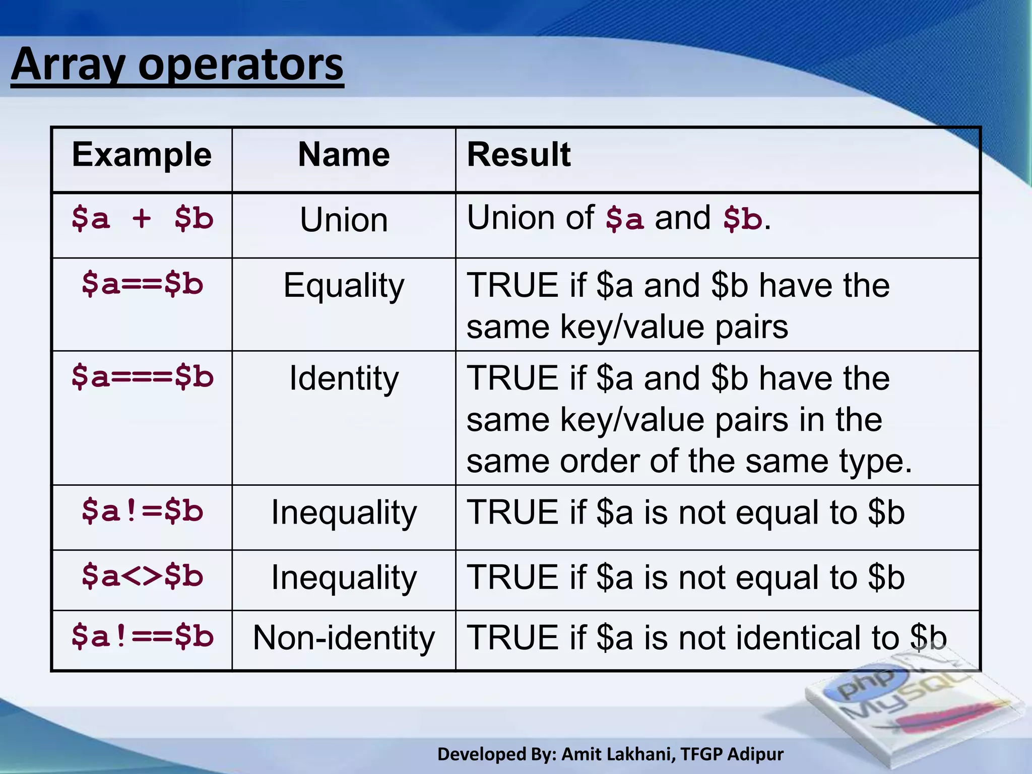 Array operators
  Example     Name           Result
  $a + $b      Union         Union of $a and $b.
   $a==$b     Equality       TRUE if $a and $b have the
                             same key/value pairs
  $a===$b     Identity       TRUE if $a and $b have the
                             same key/value pairs in the
                             same order of the same type.
   $a!=$b    Inequality      TRUE if $a is not equal to $b
   $a<>$b    Inequality      TRUE if $a is not equal to $b
  $a!==$b   Non-identity TRUE if $a is not identical to $b


                          Developed By: Amit Lakhani, TFGP Adipur
 