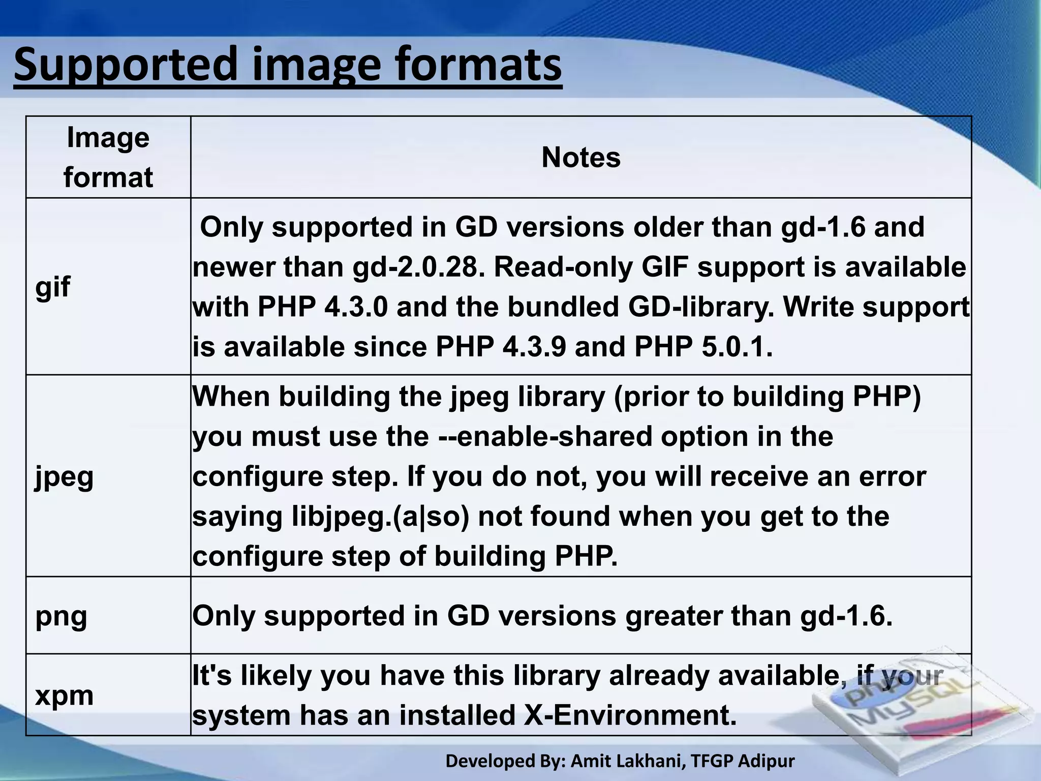 Supported image formats
  Image
                                         Notes
  format
            Only supported in GD versions older than gd-1.6 and
           newer than gd-2.0.28. Read-only GIF support is available
gif
           with PHP 4.3.0 and the bundled GD-library. Write support
           is available since PHP 4.3.9 and PHP 5.0.1.
           When building the jpeg library (prior to building PHP)
           you must use the --enable-shared option in the
jpeg       configure step. If you do not, you will receive an error
           saying libjpeg.(a|so) not found when you get to the
           configure step of building PHP.

png        Only supported in GD versions greater than gd-1.6.

           It's likely you have this library already available, if your
xpm
           system has an installed X-Environment.
                               Developed By: Amit Lakhani, TFGP Adipur
 