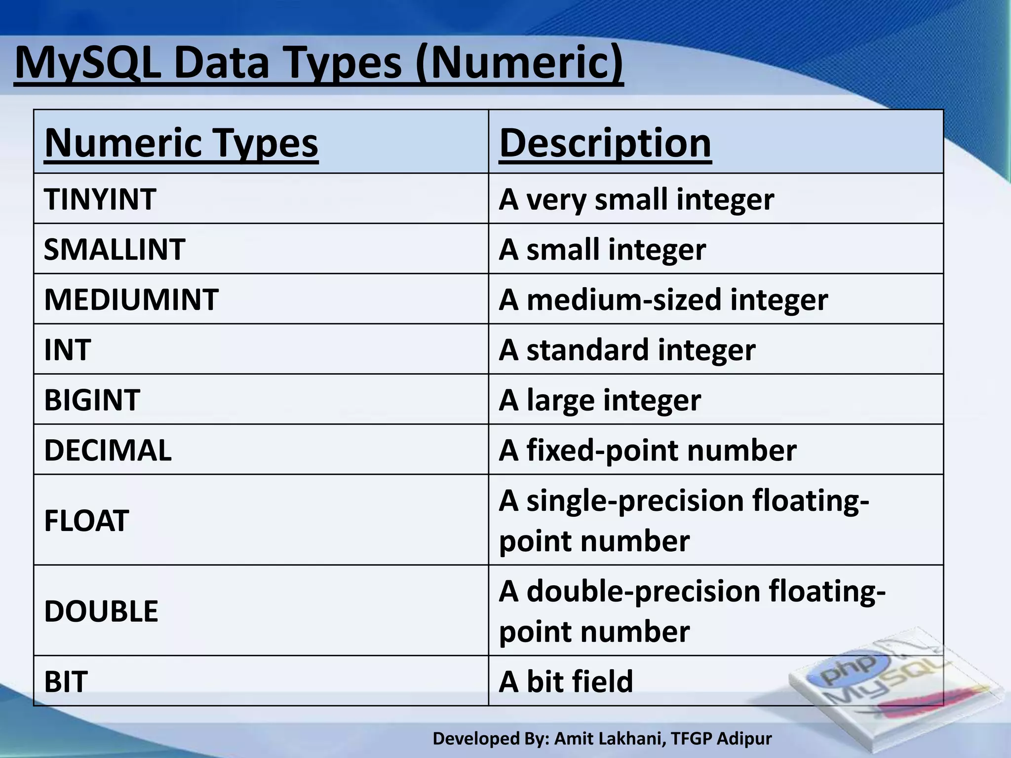 MySQL Data Types (Numeric)
 Numeric Types          Description
 TINYINT                A very small integer
 SMALLINT               A small integer
 MEDIUMINT              A medium-sized integer
 INT                    A standard integer
 BIGINT                 A large integer
 DECIMAL                A fixed-point number
                        A single-precision floating-
 FLOAT
                        point number
                        A double-precision floating-
 DOUBLE
                        point number
 BIT                    A bit field
                 Developed By: Amit Lakhani, TFGP Adipur
 