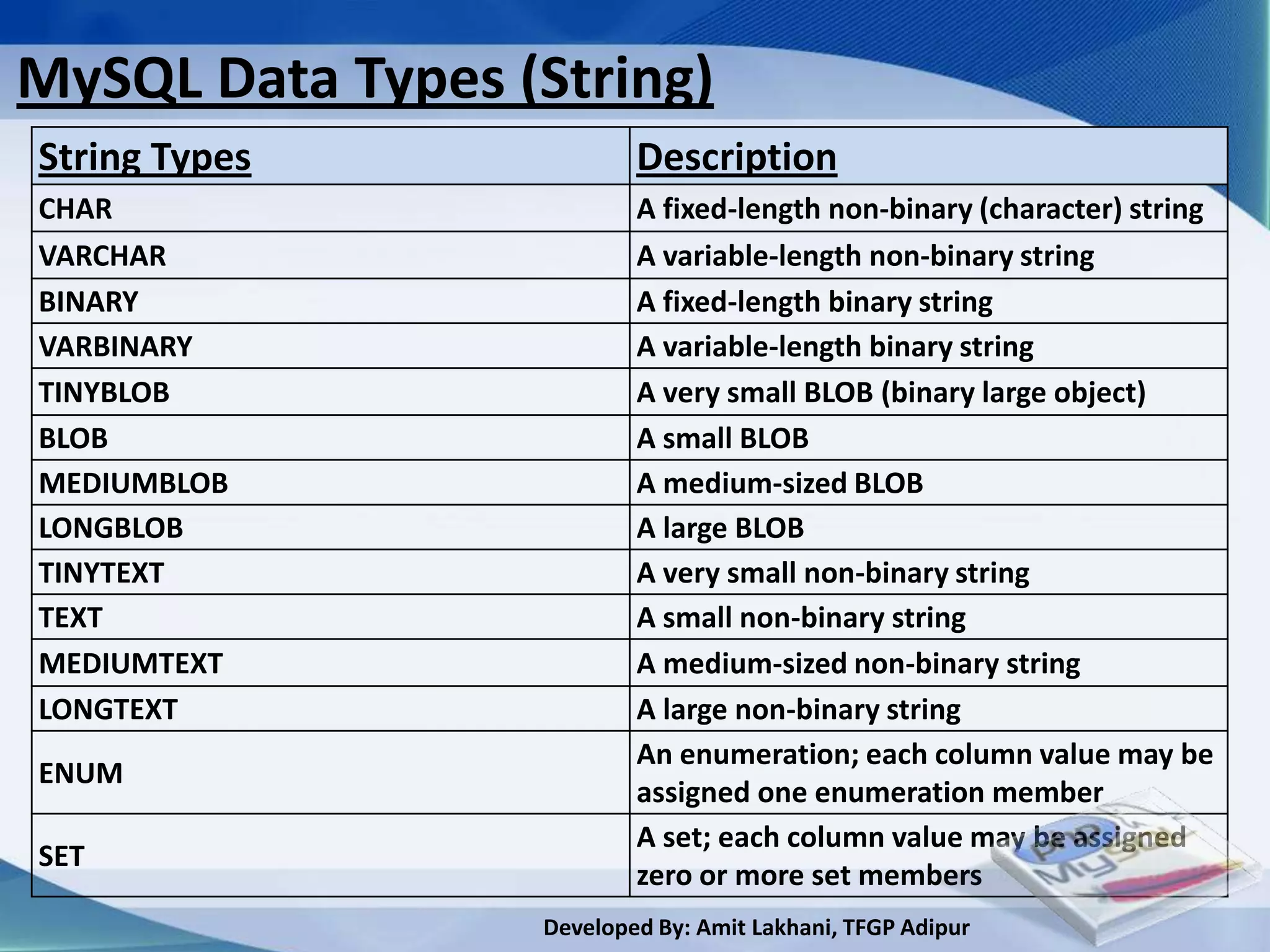 MySQL Data Types (String)
String Types              Description
CHAR                      A fixed-length non-binary (character) string
VARCHAR                   A variable-length non-binary string
BINARY                    A fixed-length binary string
VARBINARY                 A variable-length binary string
TINYBLOB                  A very small BLOB (binary large object)
BLOB                      A small BLOB
MEDIUMBLOB                A medium-sized BLOB
LONGBLOB                  A large BLOB
TINYTEXT                  A very small non-binary string
TEXT                      A small non-binary string
MEDIUMTEXT                A medium-sized non-binary string
LONGTEXT                  A large non-binary string
                          An enumeration; each column value may be
ENUM
                          assigned one enumeration member
                          A set; each column value may be assigned
SET
                          zero or more set members
                  Developed By: Amit Lakhani, TFGP Adipur
 