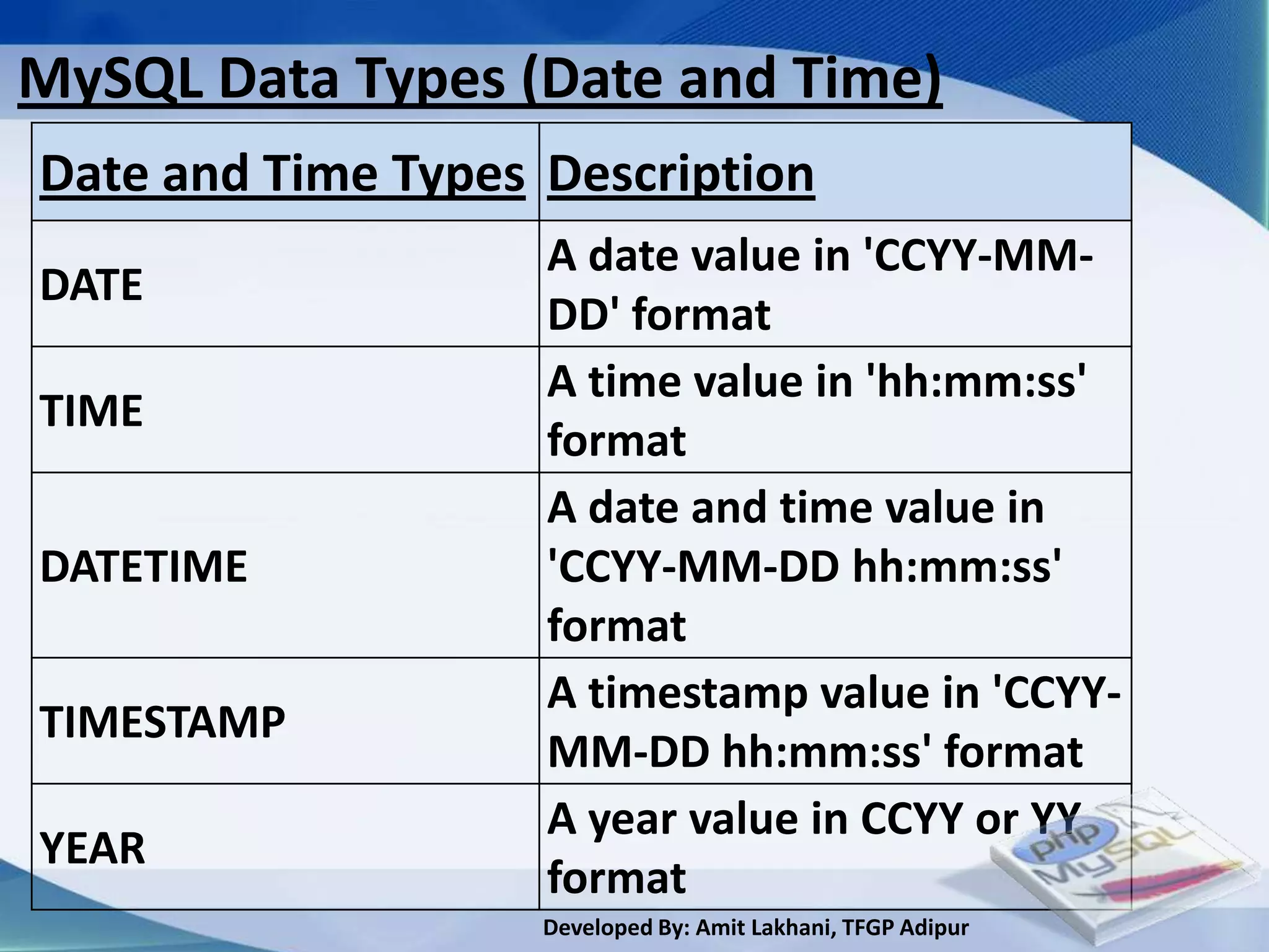 MySQL Data Types (Date and Time)
Date and Time Types Description
                    A date value in 'CCYY-MM-
DATE
                    DD' format
                    A time value in 'hh:mm:ss'
TIME
                    format
                    A date and time value in
DATETIME            'CCYY-MM-DD hh:mm:ss'
                    format
                    A timestamp value in 'CCYY-
TIMESTAMP
                    MM-DD hh:mm:ss' format
                    A year value in CCYY or YY
YEAR
                    format
                    Developed By: Amit Lakhani, TFGP Adipur
 