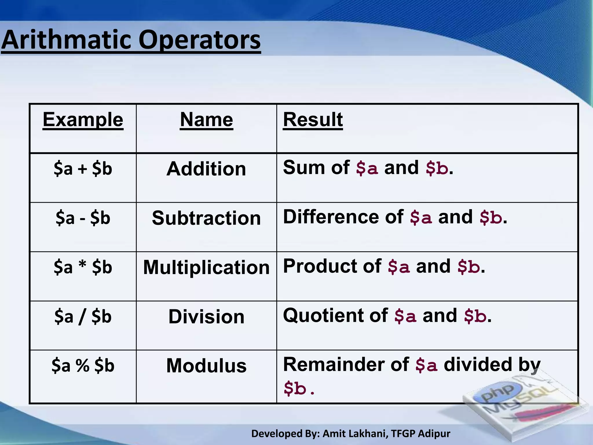Arithmatic Operators

   Example       Name            Result

    $a + $b     Addition         Sum of $a and $b.

    $a - $b   Subtraction        Difference of $a and $b.

    $a * $b   Multiplication Product of $a and $b.

    $a / $b     Division         Quotient of $a and $b.

   $a % $b      Modulus          Remainder of $a divided by
                                 $b.

                           Developed By: Amit Lakhani, TFGP Adipur
 