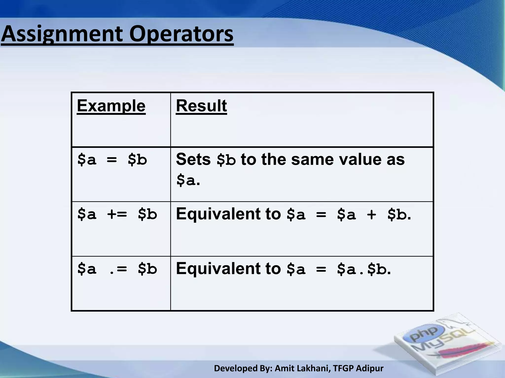 Assignment Operators

      Example    Result


      $a = $b    Sets $b to the same value as
                 $a.

      $a += $b   Equivalent to $a = $a + $b.


      $a .= $b   Equivalent to $a = $a.$b.




                     Developed By: Amit Lakhani, TFGP Adipur
 
