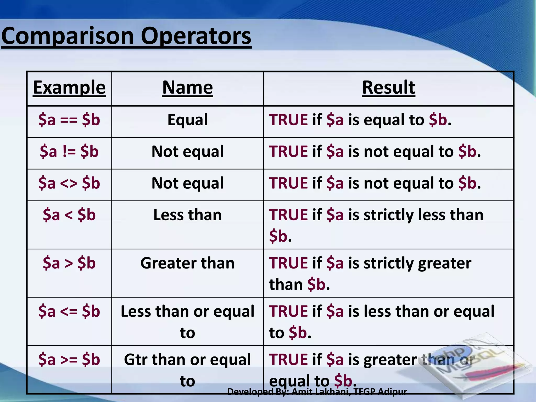 Comparison Operators
  Example          Name                         Result
  $a == $b          Equal          TRUE if $a is equal to $b.
   $a != $b       Not equal        TRUE if $a is not equal to $b.
  $a <> $b        Not equal        TRUE if $a is not equal to $b.
   $a < $b        Less than         TRUE if $a is strictly less than
                                    $b.
   $a > $b      Greater than        TRUE if $a is strictly greater
                                    than $b.
  $a <= $b    Less than or equal TRUE if $a is less than or equal
                      to            to $b.
  $a >= $b    Gtr than or equal TRUE if $a is greater than or
                      to            equal to $b.
                            Developed By: Amit Lakhani, TFGP Adipur
 