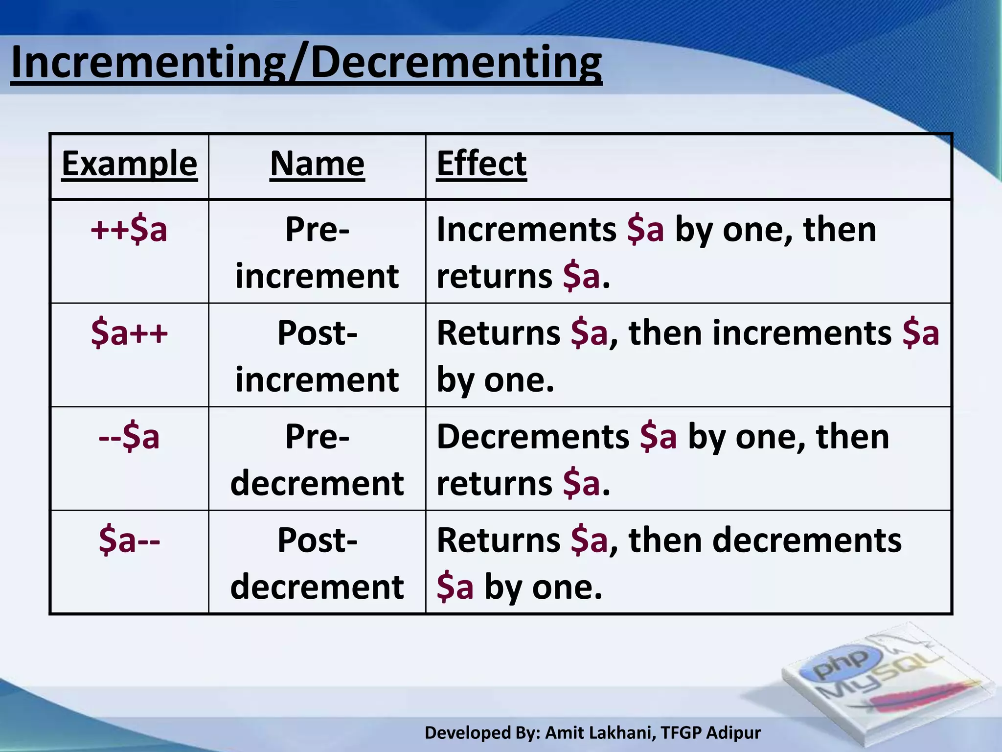 Incrementing/Decrementing
  Example     Name       Effect
   ++$a        Pre-      Increments $a by one, then
            increment    returns $a.
   $a++        Post-     Returns $a, then increments $a
            increment    by one.
   --$a        Pre-      Decrements $a by one, then
            decrement    returns $a.
   $a--        Post-     Returns $a, then decrements
            decrement    $a by one.


                        Developed By: Amit Lakhani, TFGP Adipur
 