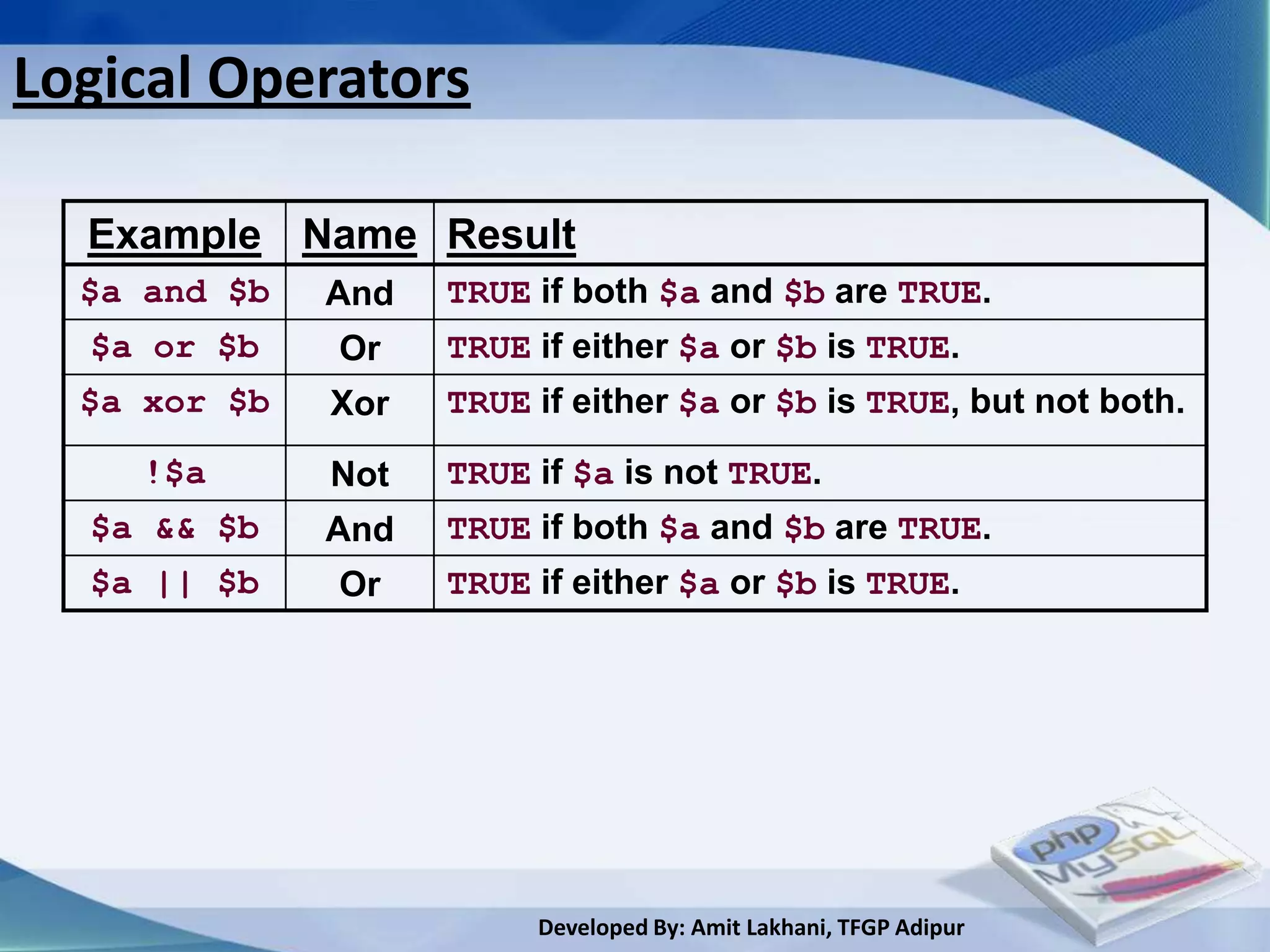 Logical Operators

  Example Name Result
  $a and $b   And   TRUE if both $a and $b are TRUE.
  $a or $b    Or    TRUE if either $a or $b is TRUE.
  $a xor $b   Xor   TRUE if either $a or $b is TRUE, but not both.
    !$a       Not   TRUE if $a is not TRUE.
  $a && $b    And   TRUE if both $a and $b are TRUE.
  $a || $b    Or    TRUE if either $a or $b is TRUE.




                         Developed By: Amit Lakhani, TFGP Adipur
 