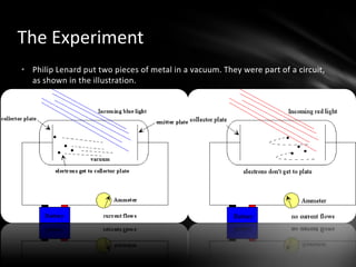What is the Photoelectric Effect?The Photoelectric Effect is when electrons are emitted from matter (usually metal) when light is shined on them.