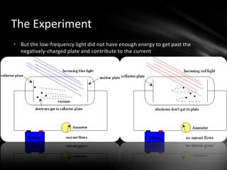 His theory was that light was a wave. The Photo Effect and The Wave TheoryIf light was a wave, then the intensity (amount) of light shone on metal would dictate the energy of the emitted electrons.