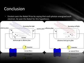 But he found that the amount of light did not do anything to the energy of the emitted electrons.