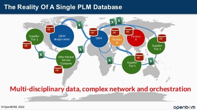 The Reality Of A Single PLM Database
OEM
OEM
design center
After Market
Service
Company
Supplier
Tier 1
Supplier
Tier 2
Supplier
Tier 1
Factory
B
Factory
A
DB
DB
DB
DB DB DB
DB
DB
Multi-disciplinary data, complex network and orchestration
© OpenBOM, 2022
 