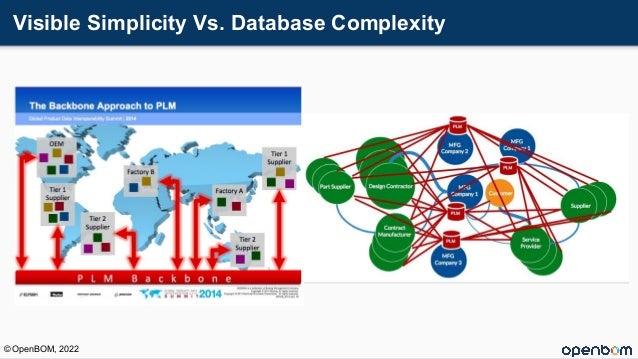 Visible Simplicity Vs. Database Complexity
© OpenBOM, 2022
 