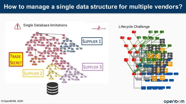 How to manage a single data structure for multiple vendors?
© OpenBOM, 2020
1
3 4
5 6
2
7 8
9
1
0
1
1
4
.
1
4
.
2
4
.
3
4
’
P
1
P
2
P
3
R
1
R
2
4
.
n
1 9
1
0
1
1
4
.
1
4
.
2
4
.
3
4
.
n
4
’
P
1
P
2
P
3
R
1
R
2
1 9
1
0
1
1
4
.
1
4
.
2
4
.
3
4
.
n
4
’
P
1
P
2
P
3
R
1
R
2
1 9
1
0
1
1
4
.
1
4
.
2
4
.
3
4
.
n
4
’
P
1
P
2
P
3
R
1
R
2
1 9
1
0
1
1
4
.
1
4
.
2
4
.
3
4
.
n
4
’
P
1
P
2
P
3
R
1
R
2
1 9
1
0
1
1
4
.
1
4
.
2
4
.
3
4
.
n
4
’
P
1
P
2
P
3
R
1
R
2
1 9
1
0
1
1
4
.
1
4
.
2
4
.
3
4
.
n
4
’
P
1
P
2
P
3
R
1
R
2
1 9
1
0
1
1
4
.
1
4
.
2
4
.
3
4
.
n
4
’
P
1
P
2
P
3
R
1
R
2
1 9
1
0
1
1
4
.
1
4
.
2
4
.
3
4
.
n
4
’
P
1
P
2
P
3
R
1
R
2
1 9
1
0
1
1
4
.
1
4
.
2
4
.
3
4
.
n
4
’
P
1
P
2
P
3
R
1
R
2
1 9
1
0
1
1
4
.
1
4
.
2
4
.
3
4
.
n
4
’
P
1
P
2
P
3
R
1
R
2
1 9
1
0
1
1
4
.
1
4
.
2
4
.
3
4
.
n
4
’
P
1
P
2
P
3
R
1
R
2
Single Database limitations Lifecycle Challenge
 