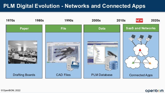 PLM Digital Evolution - Networks and Connected Apps
© OpenBOM, 2022
Drafting Boards CAD Files PLM Database Connected Apps
Paper File Data SaaS and Networks
NEW
1970s 1980s 1990s 2000s 2010s 2020s
 