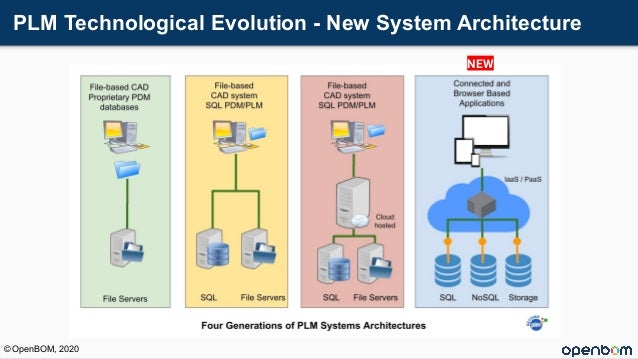 PLM Technological Evolution - New System Architecture
© OpenBOM, 2020
NEW
 
